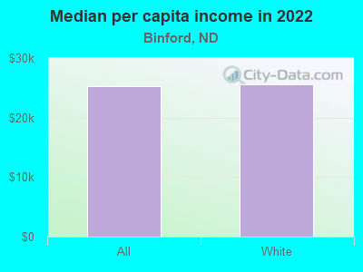 Median per capita income in 2022