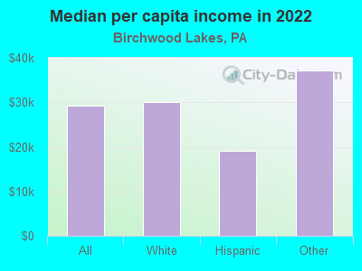 Median per capita income in 2022