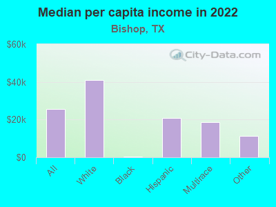 Median per capita income in 2022