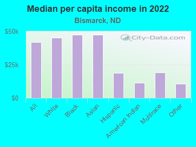 Median per capita income in 2022