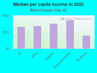 Median per capita income in 2022