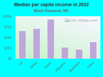 Median per capita income in 2022