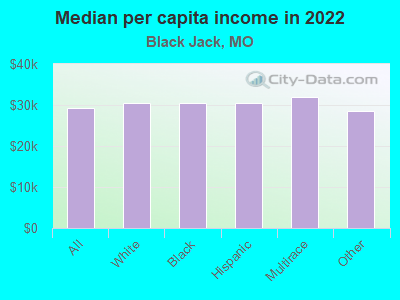 Median per capita income in 2022