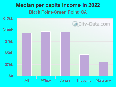 Median per capita income in 2022