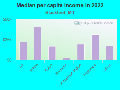 Median per capita income in 2022