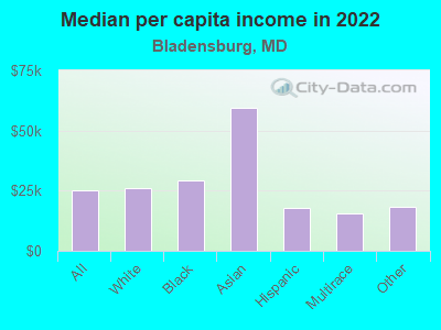 Median per capita income in 2022