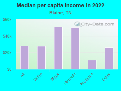 Median per capita income in 2022