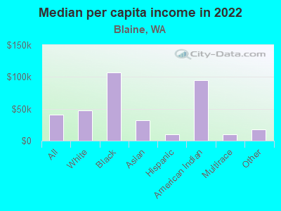 Median per capita income in 2022