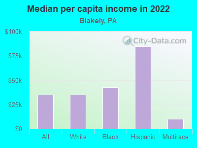 Median per capita income in 2022