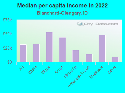 Median per capita income in 2022