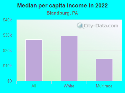 Median per capita income in 2022