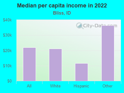 Median per capita income in 2022