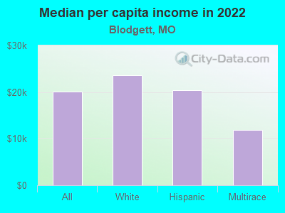 Median per capita income in 2022