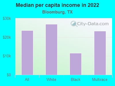 Median per capita income in 2022