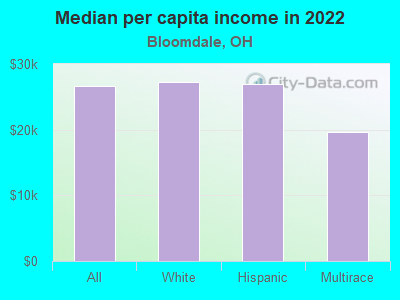 Median per capita income in 2022