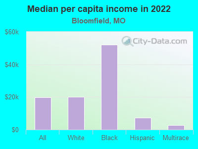 Median per capita income in 2022