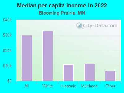 Median per capita income in 2022