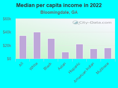 Median per capita income in 2022