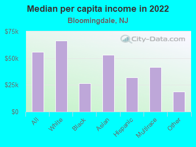 Median per capita income in 2022