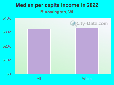 Median per capita income in 2022