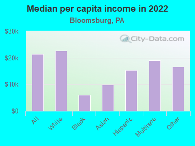 Median per capita income in 2022