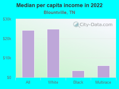 Median per capita income in 2022