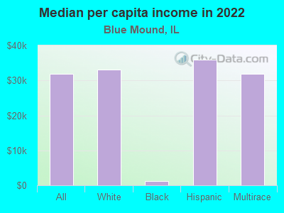 Median per capita income in 2022