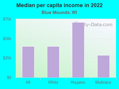 Median per capita income in 2022