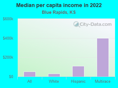 Median per capita income in 2022