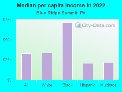 Median per capita income in 2022