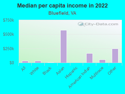 Median per capita income in 2022