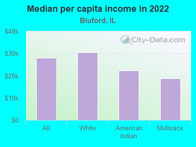 Median per capita income in 2022