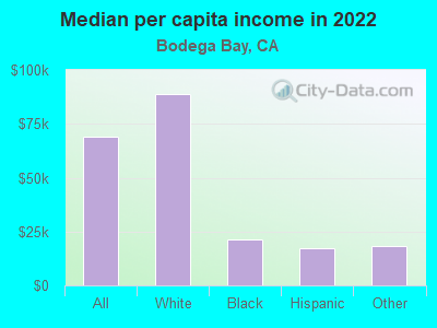 Median per capita income in 2022