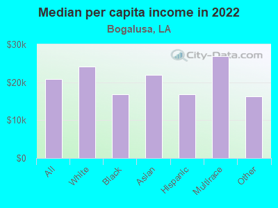 Median per capita income in 2022