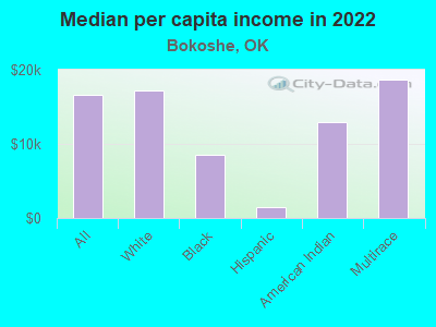 Median per capita income in 2022