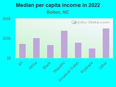 Median per capita income in 2022