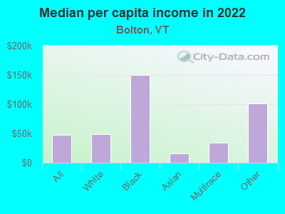 Median per capita income in 2022