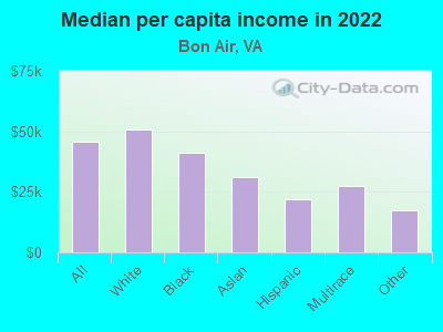 Median per capita income in 2022