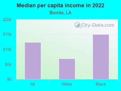 Median per capita income in 2022