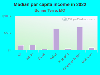 Median per capita income in 2022