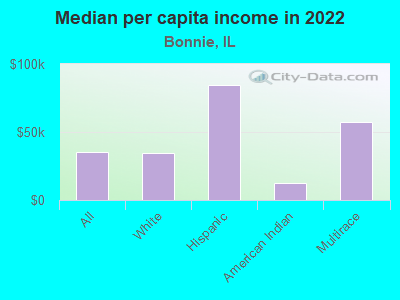 Median per capita income in 2022