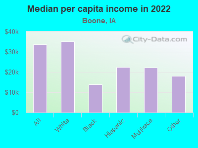 Median per capita income in 2022