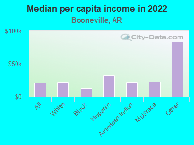 Median per capita income in 2022