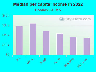 Median per capita income in 2022