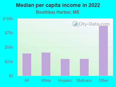 Median per capita income in 2022