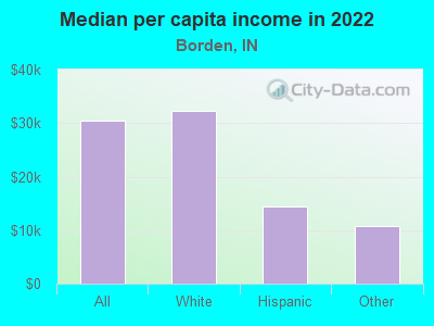 Median per capita income in 2022