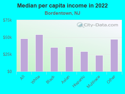 Median per capita income in 2022