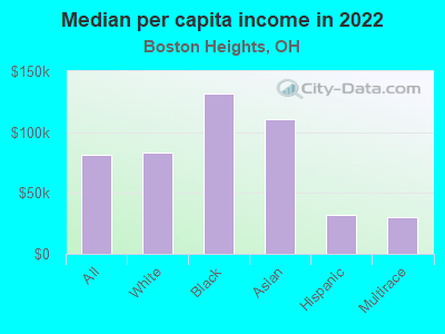 Median per capita income in 2022