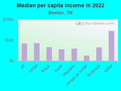 Median per capita income in 2022