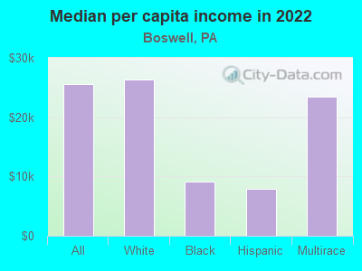 Median per capita income in 2022